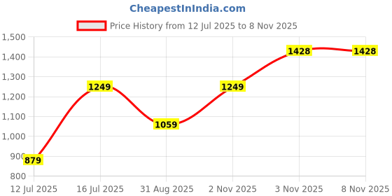 amazon.in monte carlo Women's Cotton Blend Printed Round Neck Full Sleeve Sweatshirt monte carlo Price History Graph from 12 Jul 2025 to 8 Nov 2025