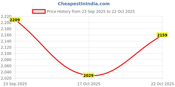 amazon.in monte carlo Womens Embroidered Round Neck Full Sleeve Cardigan (1240708RN) monte carlo Price History Graph from 23 Sep 2025 to 22 Oct 2025