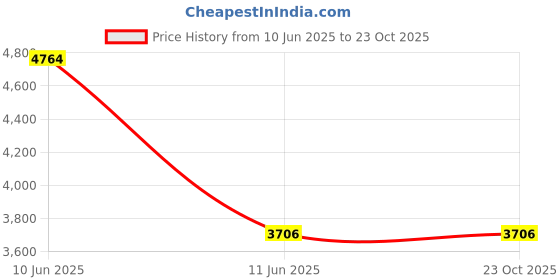 amazon.in monte carlo Womens Embroidered White Collar Full Sleeve Jacket monte carlo Price History Graph from 10 Jun 2025 to 23 Oct 2025