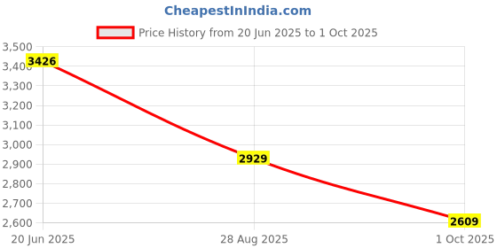 amazon.in monte carlo Womens Embroidered White Mock Neck Full Sleeve Jacket monte carlo Price History Graph from 20 Jun 2025 to 1 Oct 2025