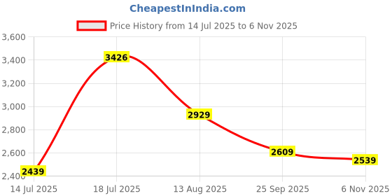 amazon.in monte carlo Womens Embroidered White Mock Neck Full Sleeve Jacket monte carlo Price History Graph from 14 Jul 2025 to 6 Nov 2025