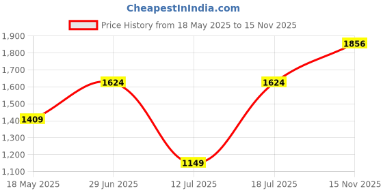 amazon.in monte carlo Womens Floral Cream Shawls_ monte carlo Price History Graph from 18 May 2025 to 15 Nov 2025