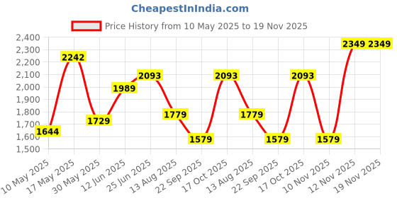 amazon.in monte carlo Womens Floral Printed Shawl (224SHW6958) monte carlo Price History Graph from 10 May 2025 to 18 Nov 2025