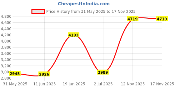 amazon.in monte carlo Womens Multi Color Self Design Shawl monte carlo Price History Graph from 31 May 2025 to 16 Nov 2025