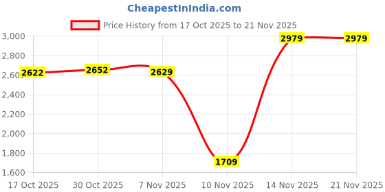 amazon.in monte carlo Womens Multi Color Self Design Shawl monte carlo Price History Graph from 17 Oct 2025 to 21 Nov 2025