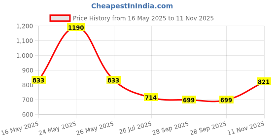 amazon.in monte carlo Womens Navy Blue Solid Regular Fit Lower (22408576) monte carlo Price History Graph from 16 May 2025 to 11 Nov 2025