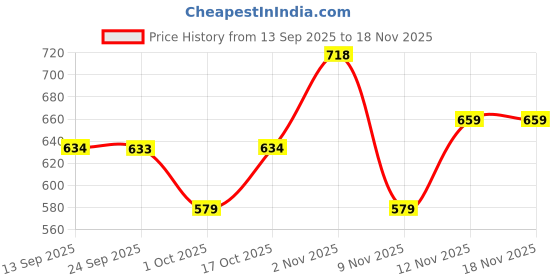 amazon.in monte carlo Women's Oversized Printed Round Neck Top | Half Sleeve | Casual Wear | Stylish & Comfortable | Everyday Wear Top for Women Rust S (Pack of 1) monte carlo Price History Graph from 13 Sep 2025 to 18 Nov 2025