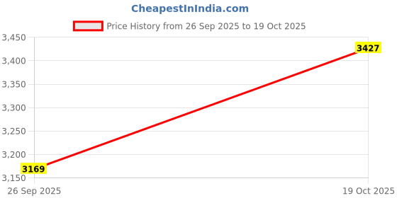amazon.in monte carlo Women's Polyester Blend Standard Self Design Collar Neck Full Sleeve Jacket monte carlo Price History Graph from 26 Sep 2025 to 19 Oct 2025