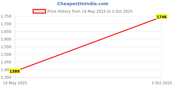 amazon.in monte carlo Womens Printed Black Mock Neck Full Sleeve Sweatshirt monte carlo Price History Graph from 14 May 2025 to 2 Oct 2025