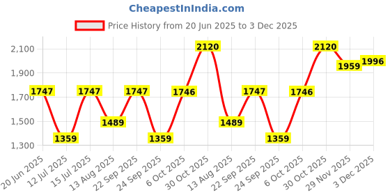 amazon.in monte carlo Womens Printed Black Mock Neck Full Sleeve Sweatshirt monte carlo Price History Graph from 20 Jun 2025 to 3 Dec 2025