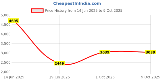 amazon.in monte carlo Womens Printed Dark Brown Collar Full Sleeve Jacket monte carlo Price History Graph from 14 Jun 2025 to 4 Oct 2025