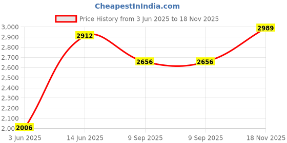 amazon.in monte carlo Womens Printed Grey Collar Neck Full Sleeve Tracksuit 224067752-1 monte carlo Price History Graph from 3 Jun 2025 to 18 Nov 2025