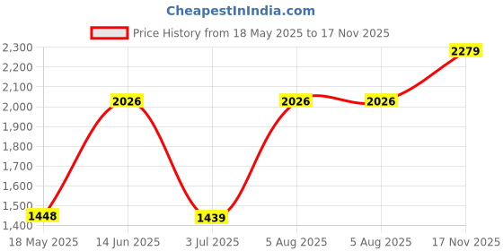 amazon.in monte carlo Womens Printed Hooded Neck Full Sleeve Casual Sweatshirt (223062723) monte carlo Price History Graph from 18 May 2025 to 17 Nov 2025