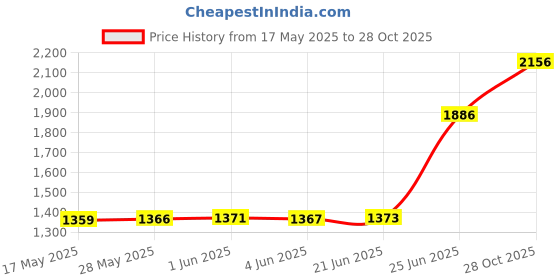 amazon.in monte carlo Womens Printed Hooded Neck Full Sleeve Sweatshirt (224067710) monte carlo Price History Graph from 17 May 2025 to 28 Oct 2025