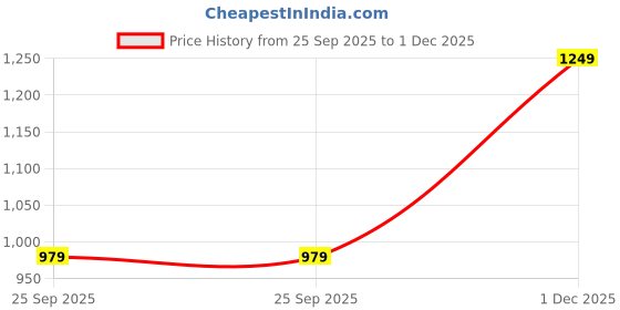 amazon.in monte carlo Womens Printed Lower (224067727) monte carlo Price History Graph from 25 Sep 2025 to 1 Dec 2025