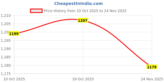 amazon.in monte carlo Women's Printed Lower Set | 3/4 Sleeve Round Neck Top with Ankle Length Pants | Leaf Patterned Co-ord Set for Womens monte carlo Price History Graph from 10 Oct 2025 to 24 Nov 2025
