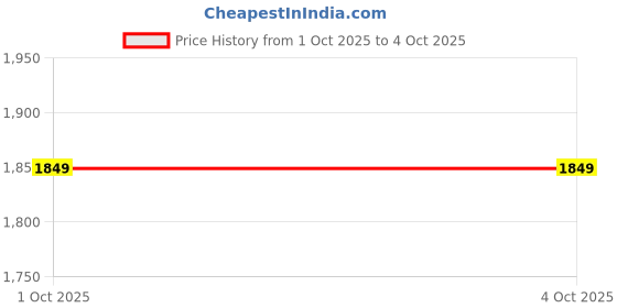 amazon.in monte carlo Women’s Printed Lower Set | Regular Fit | Full Sleeve | Round Neck | Pull-On Closure | Winter Set for Women monte carlo Price History Graph from 1 Oct 2025 to 4 Oct 2025