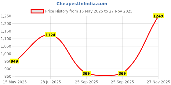 amazon.in monte carlo Women's Printed Mid-Rise Lower | Regular Fit | Drawstring Waist | Soft & Comfortable Casual Joggers for Women monte carlo Price History Graph from 15 May 2025 to 27 Nov 2025