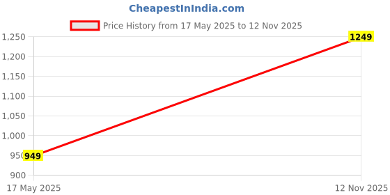 amazon.in monte carlo Women's Printed Mid-Rise Lower | Regular Fit | Drawstring Waist | Soft & Comfortable Casual Joggers for Women monte carlo Price History Graph from 17 May 2025 to 12 Nov 2025