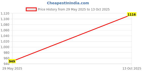 amazon.in monte carlo Women's Printed Mid-Rise Lower | Regular Fit | Drawstring Waist | Soft & Comfortable Casual Joggers for Women monte carlo Price History Graph from 29 May 2025 to 13 Oct 2025