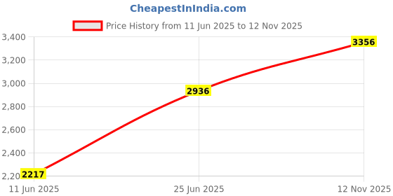 amazon.in monte carlo Womens Printed Pink Mock Neck Full Sleeve Tracksuit 224067762-1 monte carlo Price History Graph from 11 Jun 2025 to 12 Nov 2025