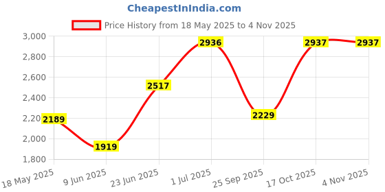 amazon.in monte carlo Womens Printed Purple Mock Neck Full Sleeve Tracksuit 224067763-2 monte carlo Price History Graph from 18 May 2025 to 3 Nov 2025