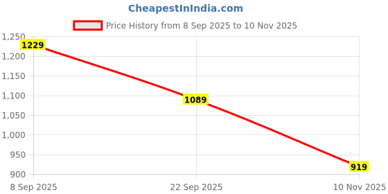 amazon.in monte carlo Women's Printed Regular Fit Lower with Drawstring Closure | Stylish & Comfortable Casual Wear Lower for Women's monte carlo Price History Graph from 8 Sep 2025 to 10 Nov 2025