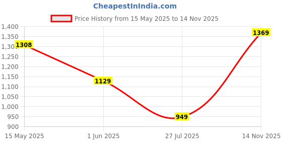 amazon.in monte carlo Womens Printed Round Neck Full Sleeve Casual Sweatshirt (223062609) monte carlo Price History Graph from 15 May 2025 to 14 Nov 2025
