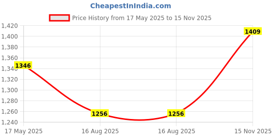 amazon.in monte carlo Womens Printed Round Neck Full Sleeve Casual Sweatshirt (223062633) monte carlo Price History Graph from 17 May 2025 to 15 Nov 2025