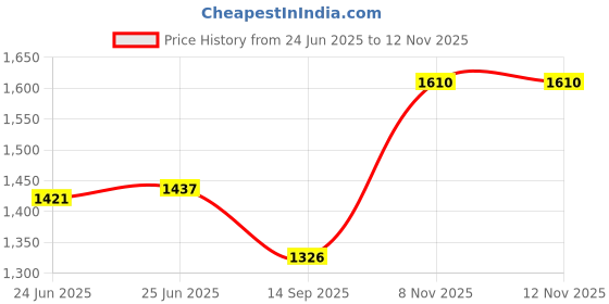 amazon.in monte carlo Womens Printed Round Neck Full Sleeve Sweatshirt (224067607) monte carlo Price History Graph from 24 Jun 2025 to 12 Nov 2025
