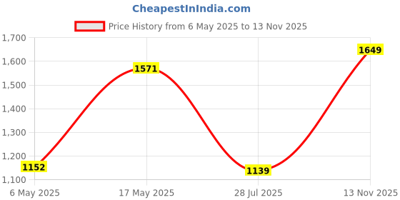 amazon.in monte carlo Womens Printed Round Neck Full Sleeve Sweatshirt (224067613) monte carlo Price History Graph from 6 May 2025 to 13 Nov 2025