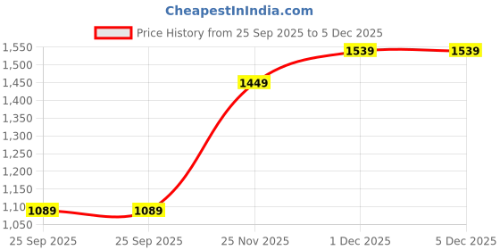 amazon.in monte carlo Womens Printed Round Neck Full Sleeve Sweatshirt (224067615) monte carlo Price History Graph from 25 Sep 2025 to 4 Dec 2025