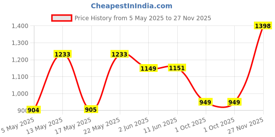 amazon.in monte carlo Womens Printed Round Neck Full Sleeve Sweatshirt (22408605) monte carlo Price History Graph from 5 May 2025 to 27 Nov 2025