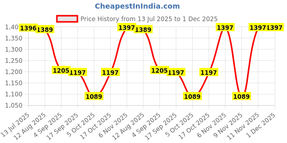 amazon.in monte carlo Women's Printed Round Neck Poncho monte carlo Price History Graph from 13 Jul 2025 to 30 Nov 2025