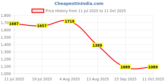 amazon.in monte carlo Women's Printed Round Neck Poncho monte carlo Price History Graph from 11 Jul 2025 to 10 Oct 2025