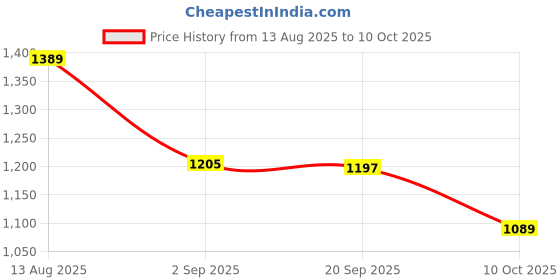 amazon.in monte carlo Women's Printed Round Neck Poncho monte carlo Price History Graph from 13 Aug 2025 to 10 Oct 2025