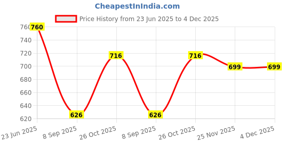 amazon.in monte carlo Women's Printed Round Neck Top | Half Sleeve Casual Wear | Stylish & Comfortable | Everyday Wear Top for Women monte carlo Price History Graph from 23 Jun 2025 to 3 Dec 2025