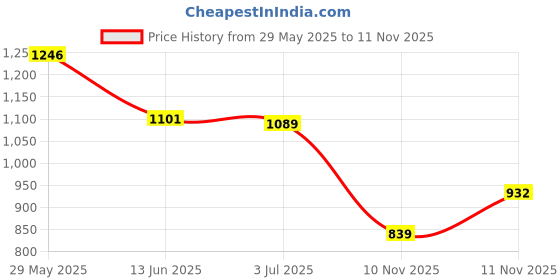amazon.in monte carlo Womens Printed V Neck 3/4th Sleeve Front Open Shrug (224065320FO) monte carlo Price History Graph from 29 May 2025 to 11 Nov 2025
