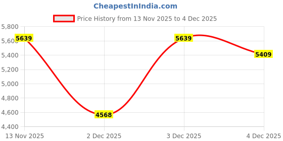 amazon.in monte carlo Women's Regular Fit Cardigan | Self Design Pattern | Button Closure with Full Sleeve V Neck Winter Cardigan for Womens monte carlo Price History Graph from 13 Nov 2025 to 4 Dec 2025