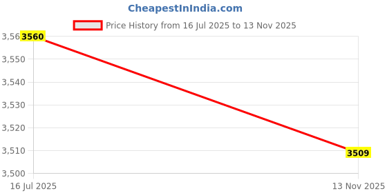 amazon.in monte carlo Women's Regular Fit Cardigan | Self Design Pattern | Button Closure with Full Sleeve V Neck Winter Cardigan for Womens monte carlo Price History Graph from 16 Jul 2025 to 13 Nov 2025