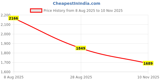 amazon.in monte carlo Women's Regular Fit Cardigan | Self Design Pattern with Button Closure | Sleeveless V-Neck Cardigan for Women monte carlo Price History Graph from 8 Aug 2025 to 10 Nov 2025