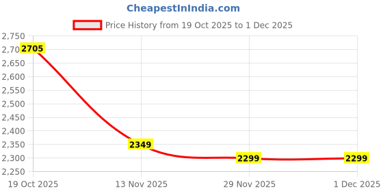 amazon.in monte carlo Women's Regular Fit Cardigan | Solid Pattern with Button Closure | Full Sleeve Round Neck Cardigan for Women monte carlo Price History Graph from 19 Oct 2025 to 30 Nov 2025