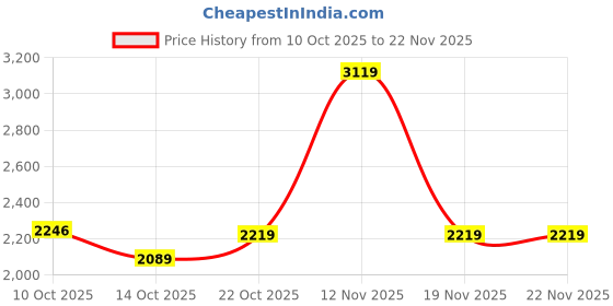 amazon.in monte carlo Women's Regular Fit Cardigan | Solid Pattern with Button Closure | Full Sleeve V-Neck Cardigan for Women monte carlo Price History Graph from 10 Oct 2025 to 22 Nov 2025