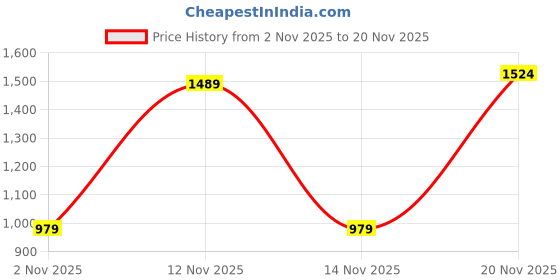 amazon.in monte carlo Women's Regular Fit Cardigan | Solid Pattern with Button Closure | Sleeveless V-Neck Cardigan for Women monte carlo Price History Graph from 2 Nov 2025 to 20 Nov 2025