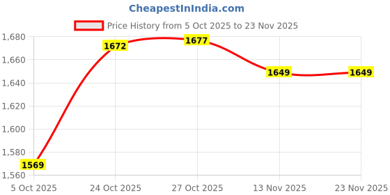 amazon.in monte carlo Women's Regular Fit Cardigan | Striped Pattern | Button Closure with Full Sleeves V Neck Winter Cardigan for Womens monte carlo Price History Graph from 5 Oct 2025 to 22 Nov 2025