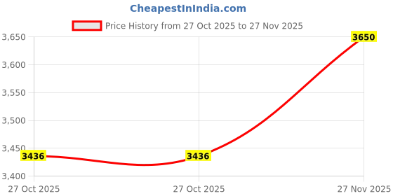 amazon.in monte carlo Women's Regular Fit Poncho | Self Design Pattern | Pull-On Closure with Long Sleeve High Neck Stylish Poncho for Women monte carlo Price History Graph from 27 Oct 2025 to 27 Nov 2025