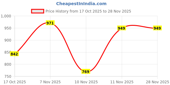 amazon.in monte carlo Women's Regular Fit Self Designed Round Neck Top | Half Sleeve | Casual Wear | Stylish & Comfortable | Everyday Wear Top for Women monte carlo Price History Graph from 17 Oct 2025 to 28 Nov 2025