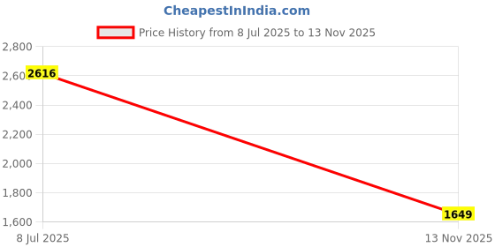 amazon.in monte carlo Women's Regular Fit Self Designed Tunic | Sleevless | Round Neck | Knee Length | Comfortable & Stylish Casual Wear for Women's monte carlo Price History Graph from 8 Jul 2025 to 13 Nov 2025