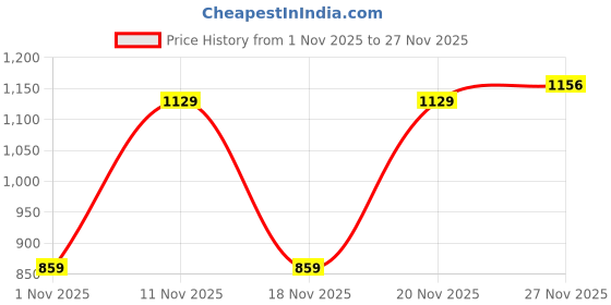 amazon.in monte carlo Women's Regular Fit Sweater | Solid Pattern | Button Closure with Full Sleeve V-Neck Cozy Sweater for Women monte carlo Price History Graph from 1 Nov 2025 to 27 Nov 2025