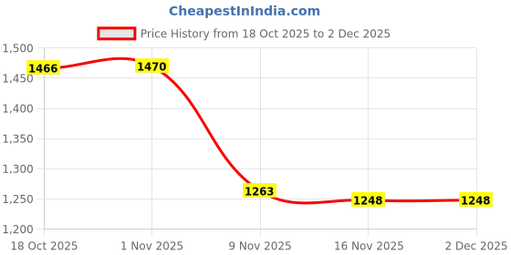 amazon.in monte carlo Women's Regular Fit Winter Sceavy | Solid High Neck | Full Sleeve Pull On Stylish Sceavy for Women's monte carlo Price History Graph from 18 Oct 2025 to 2 Dec 2025